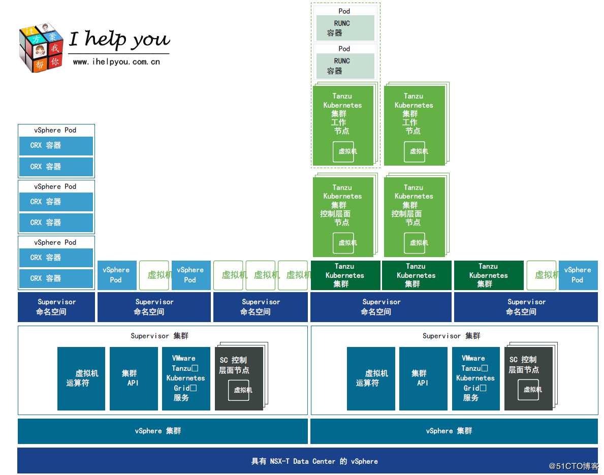 VMware vSphere 7.0 with Kubernetes 架构