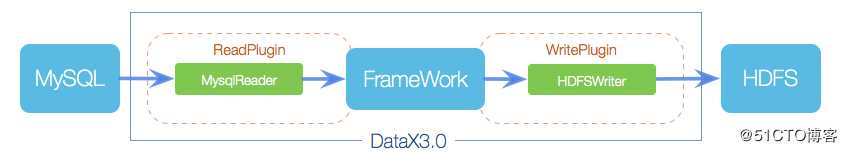数据源管理 | 基于DataX组件，同步数据和源码分析