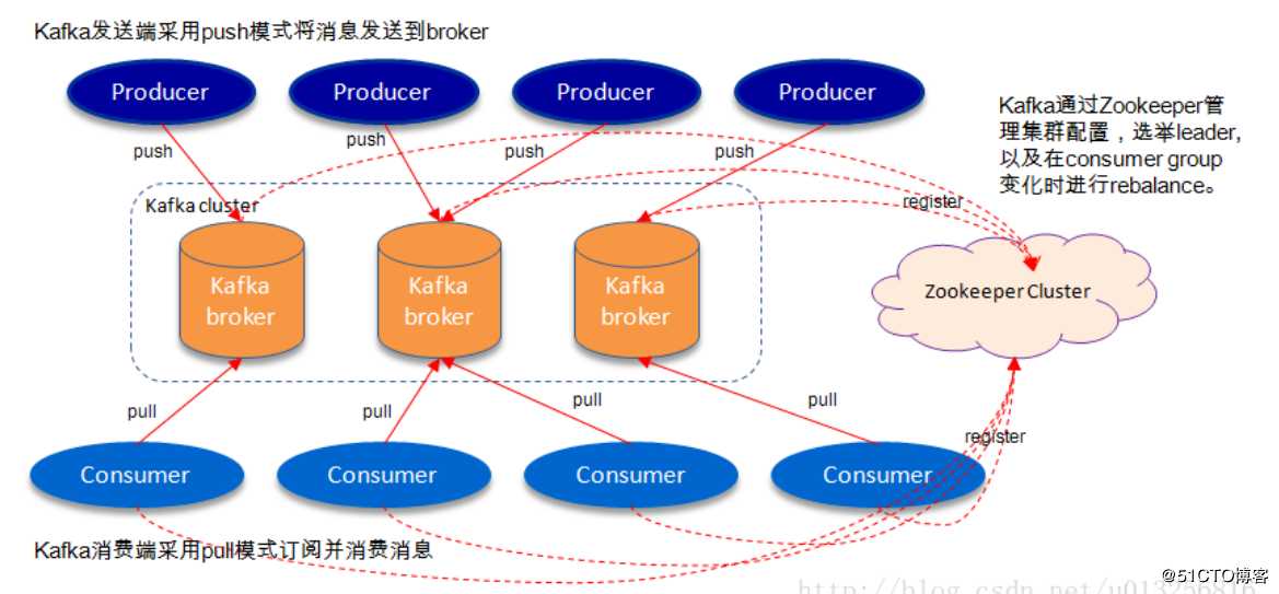 Kafka单机部署