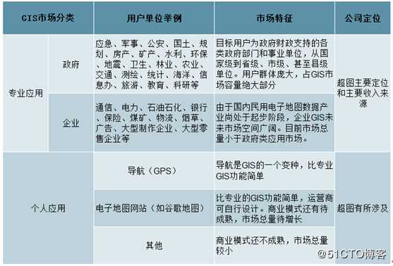 基于当前现状的GIS产业规模研讨