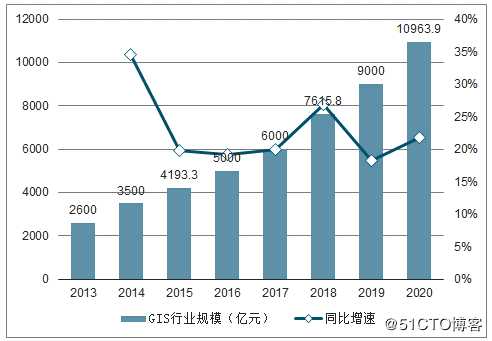 基于当前现状的GIS产业规模研讨