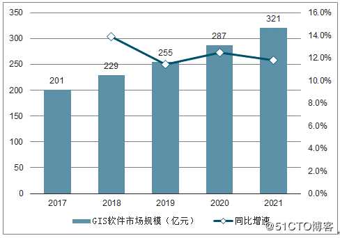 基于当前现状的GIS产业规模研讨