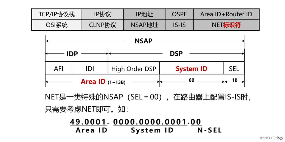 IS-IS协议的内容介绍