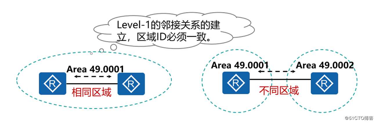 IS-IS协议的内容介绍