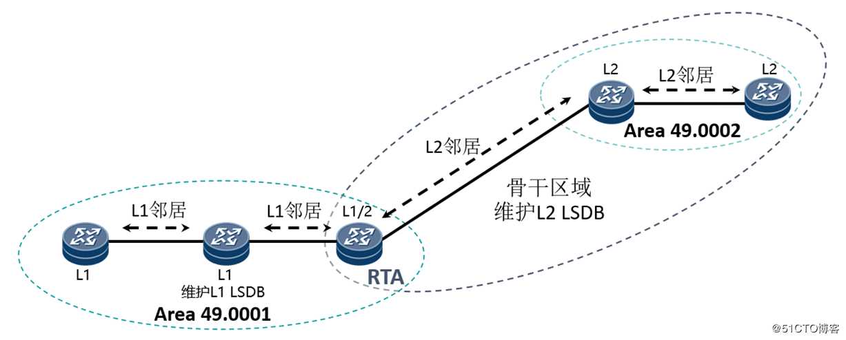 IS-IS协议的内容介绍