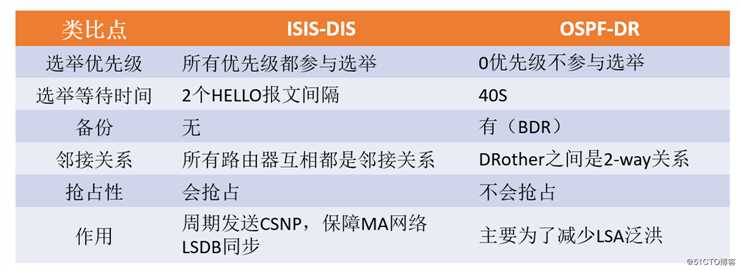 IS-IS协议的内容介绍