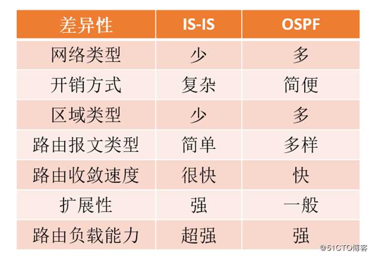 IS-IS协议的内容介绍