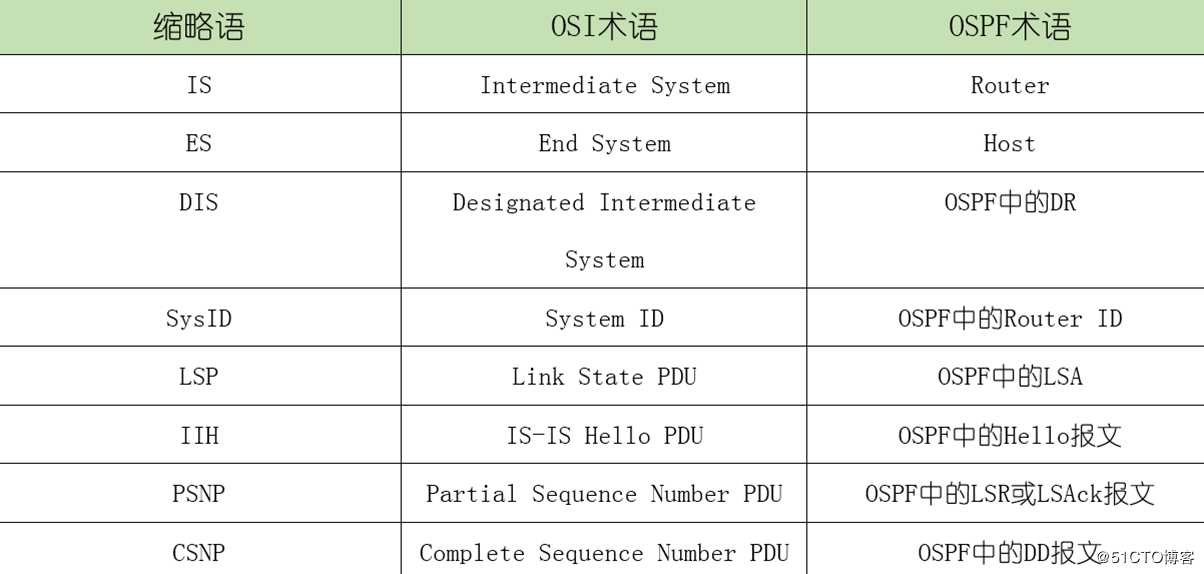 IS-IS协议的内容介绍