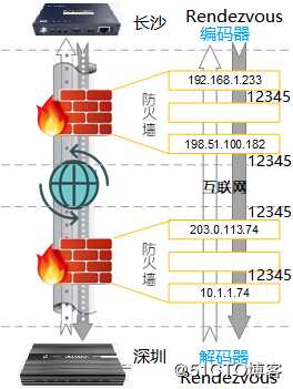 SRT编码器之Rendezvous模式详解