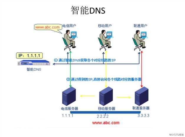 DNS--域名解析