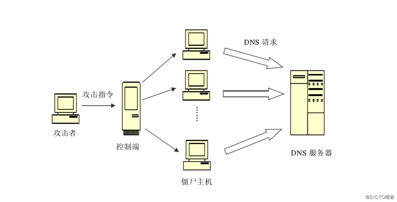 DNS--域名解析