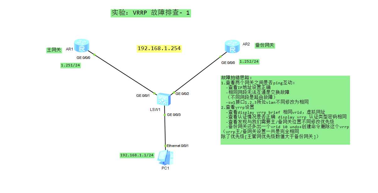 VRRP故障排除