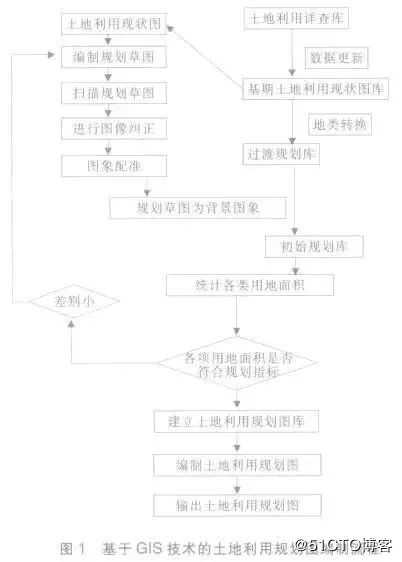 GIS技术在土地规划管理中的作用