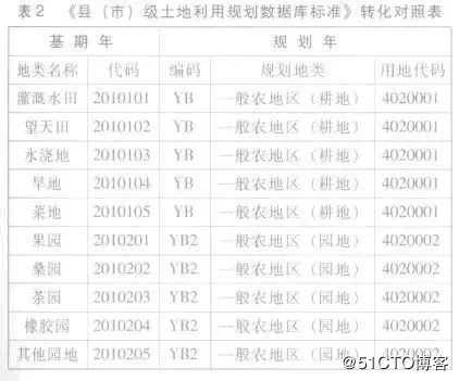 GIS技术在土地规划管理中的作用