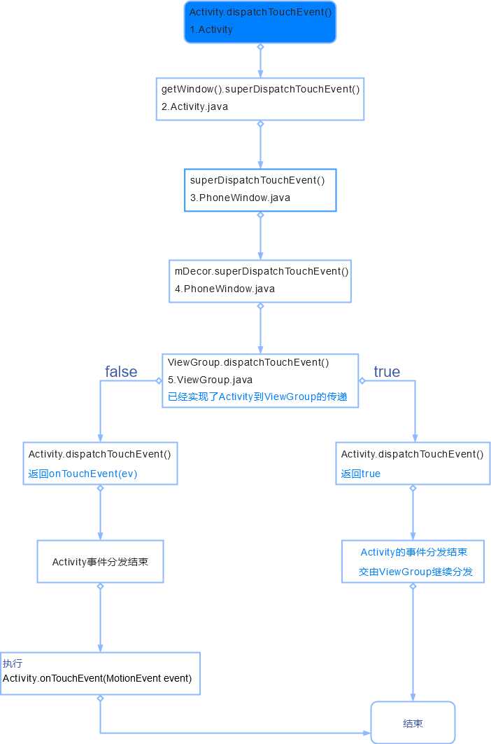 事件分发.png