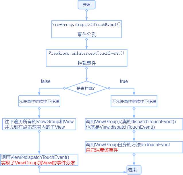 ViewGroup事件分发.png