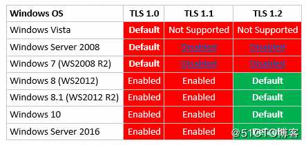 Microsoft 365 更新：于2020/6/1，Office 365退役TLS1.0/1.1