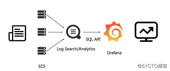 阿里云日志服务对接Grafana