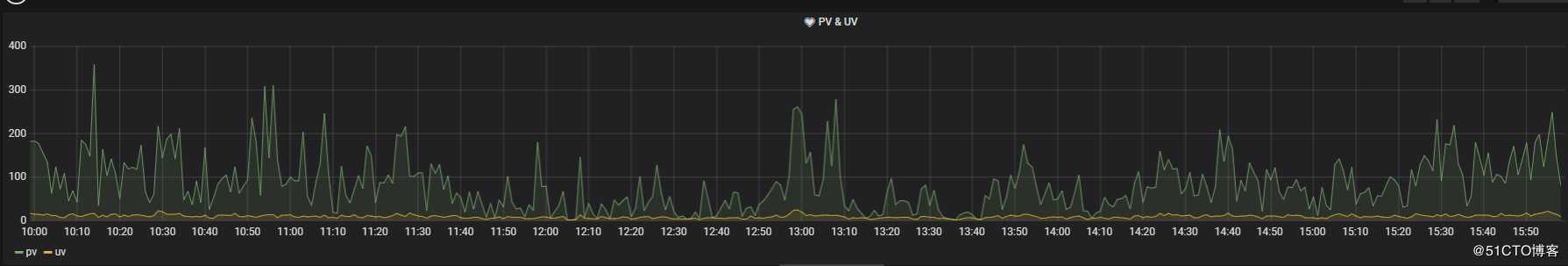 阿里云日志服务对接Grafana