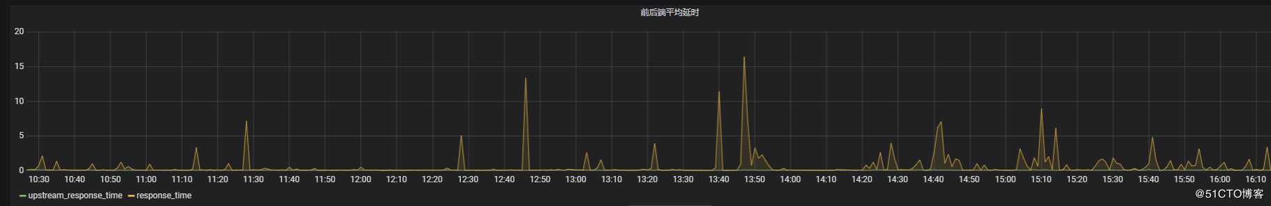 阿里云日志服务对接Grafana