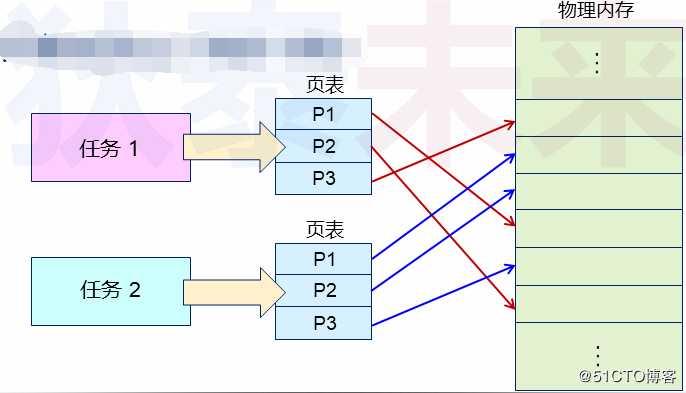 操作系统-页式内存管理