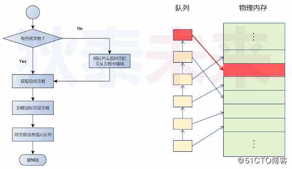 操作系统-页式内存管理