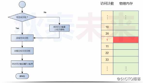 操作系统-页式内存管理