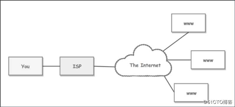 计算机网络3：基础性的概念