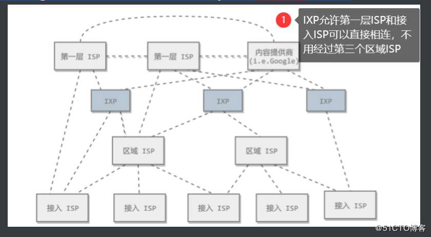 计算机网络3：基础性的概念