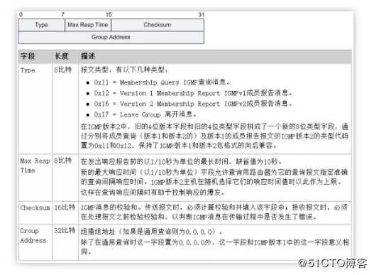 【数通面试私房菜之组播专题】第二期： IGMPv2详解