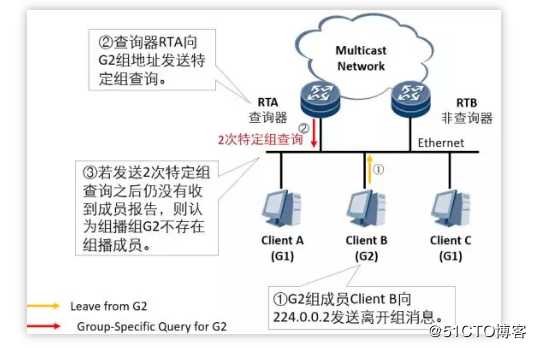 【数通面试私房菜之组播专题】第二期： IGMPv2详解