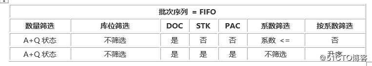 化工行业存货分配的案例解析