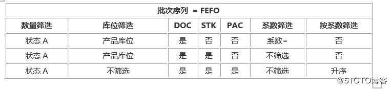 化工行业存货分配的案例解析