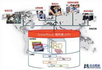 Systemweaver — 电子电气协同设计研发平台