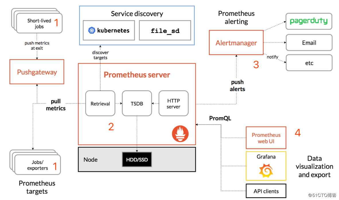 prometheus入门(一)