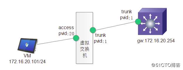 vmware虚拟交换机二层详解