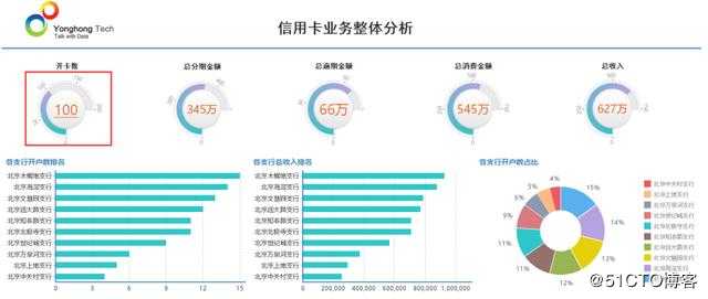 信用卡数据分析案例解析：了解银行行长高性能驾驶舱系统