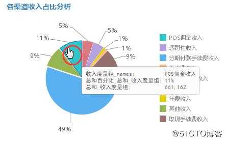 信用卡数据分析案例解析：了解银行行长高性能驾驶舱系统