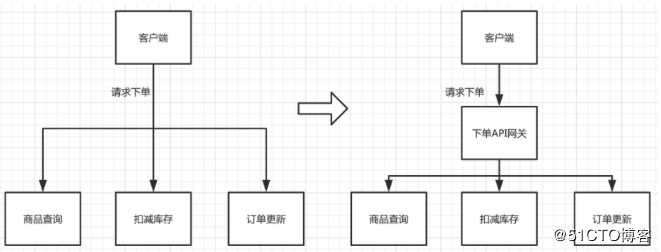 我去，你竟然还不会用API网关！