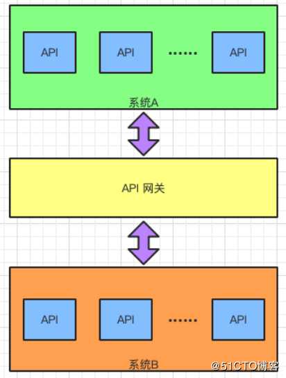 我去，你竟然还不会用API网关！