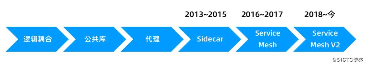 云原生技术专题-Service Mesh-技术演进之路（二）