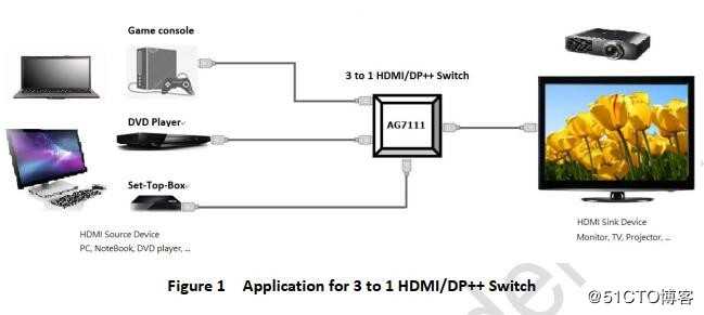 AG7111与AG7210两种HDMI/DVI/DP三转一方案区别和差异