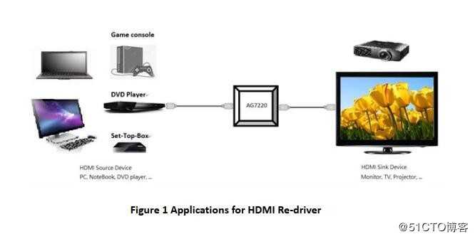 AG7111与AG7210两种HDMI/DVI/DP三转一方案区别和差异