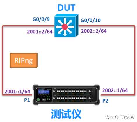 基于IPv6的RIPng路由协议测试——信而泰网络测试仪实操