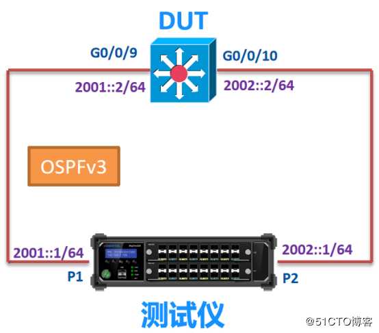 IPv6 OSPFv3路由协议测试——信而泰网络测试仪实操