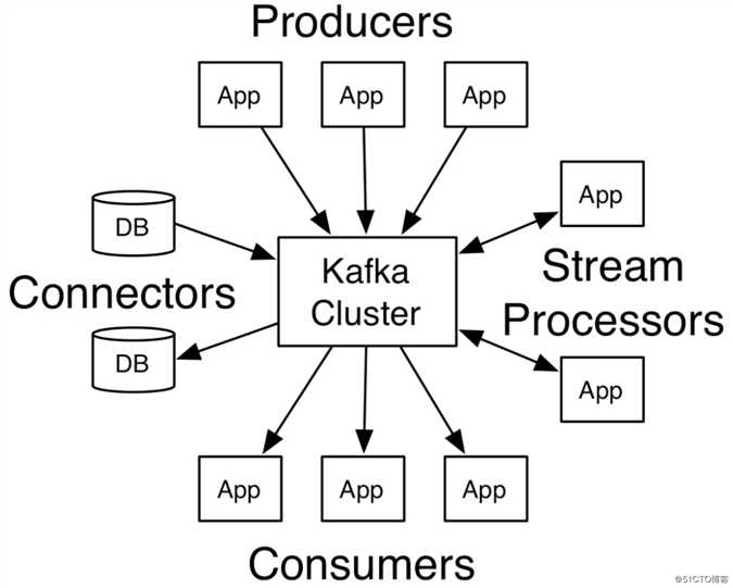 Kafka核心API——AdminClient API