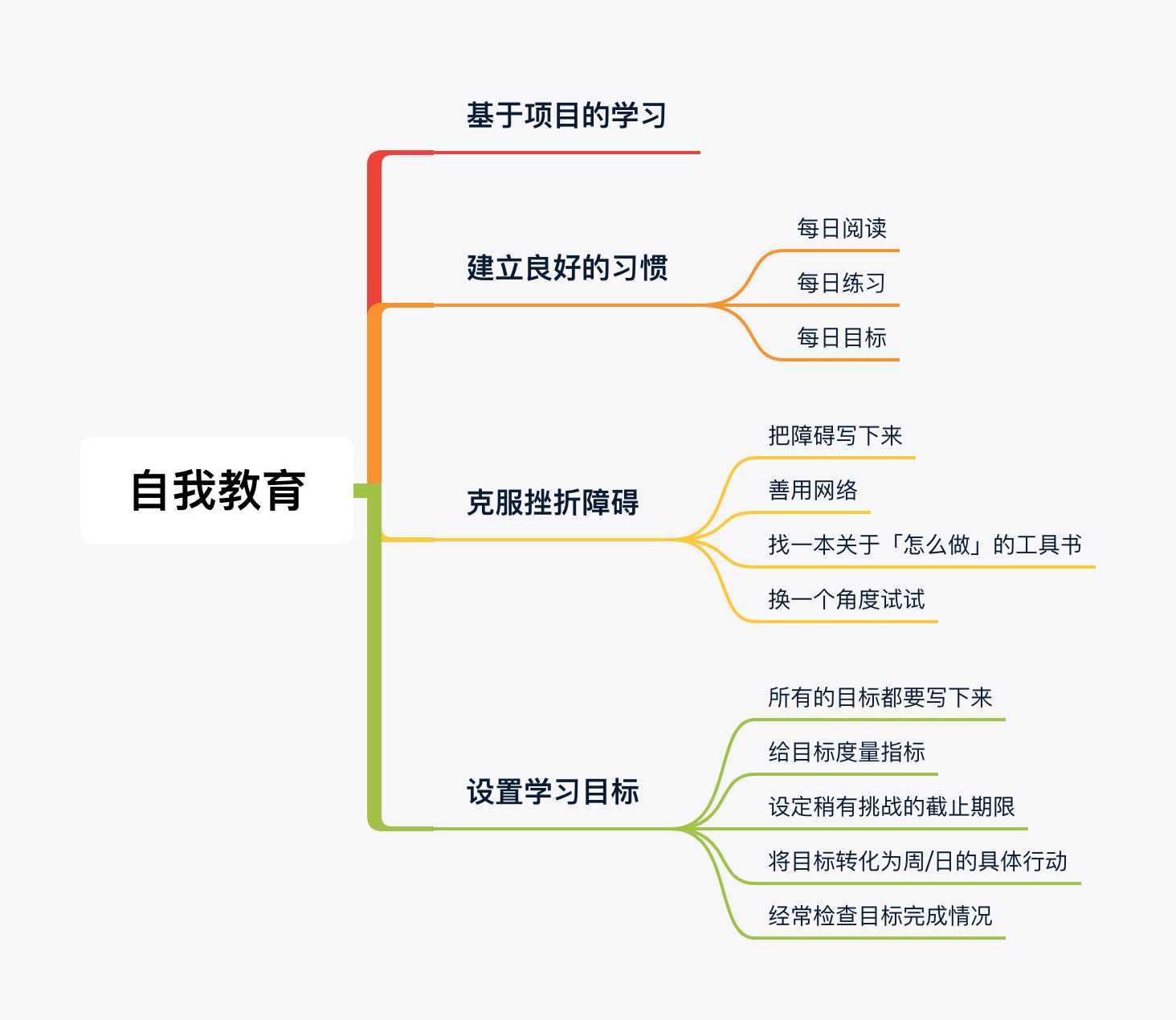 自我教育