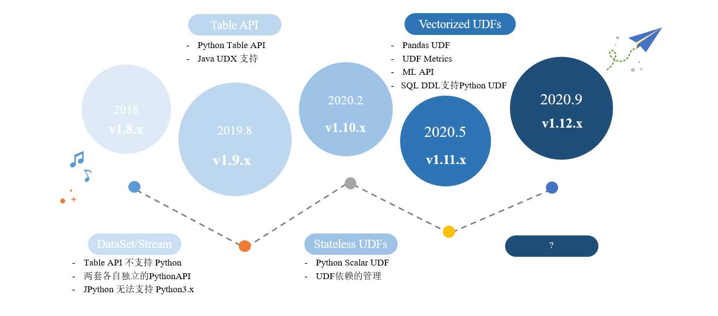 PyFlink 发展历程