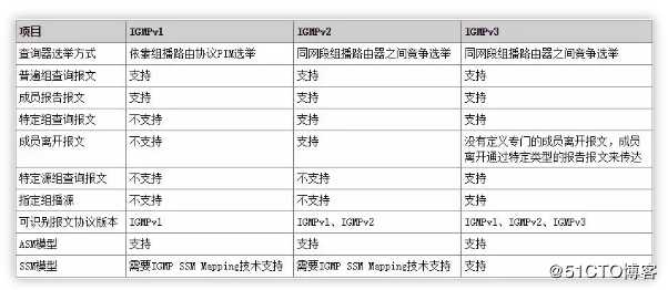 【数通面试私房菜之组播专题】第三期： IGMP各版本间区别