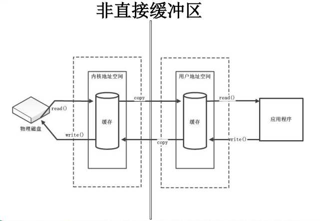 非直接缓冲区